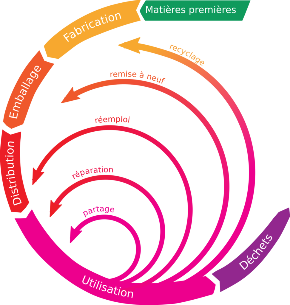 Economie circulaire